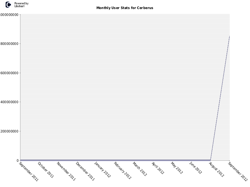 Monthly User Stats for Cerberus